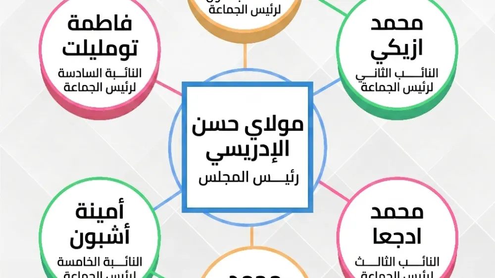 تشكيلة مكتب المجلس